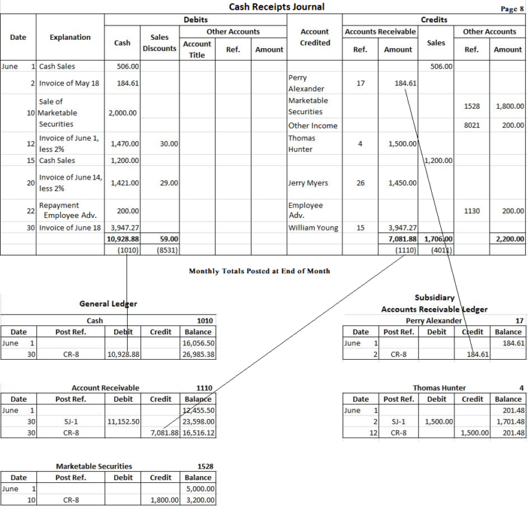 Cash Receipt Journal | Definition, Format & Transaction Examples