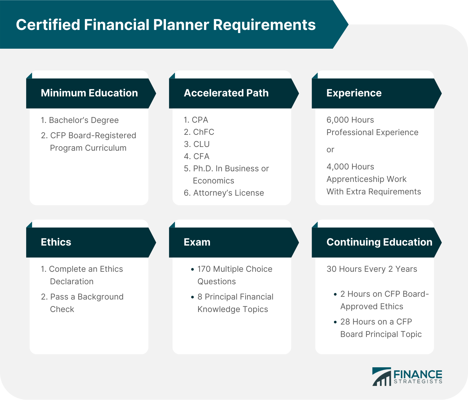 Certified Financial Planner CFP Definition Duties Cost Selection