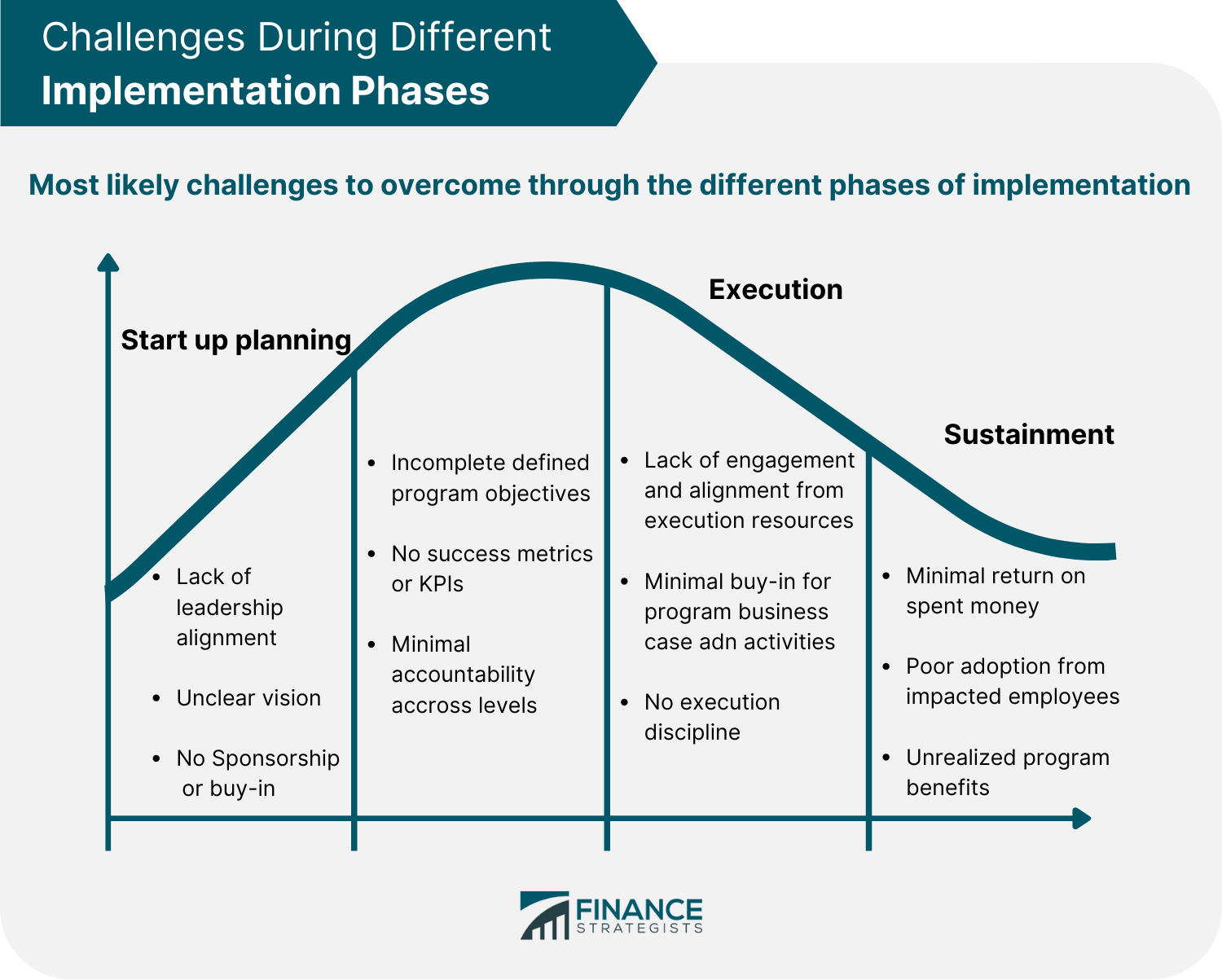 Challenges during different implementation phases