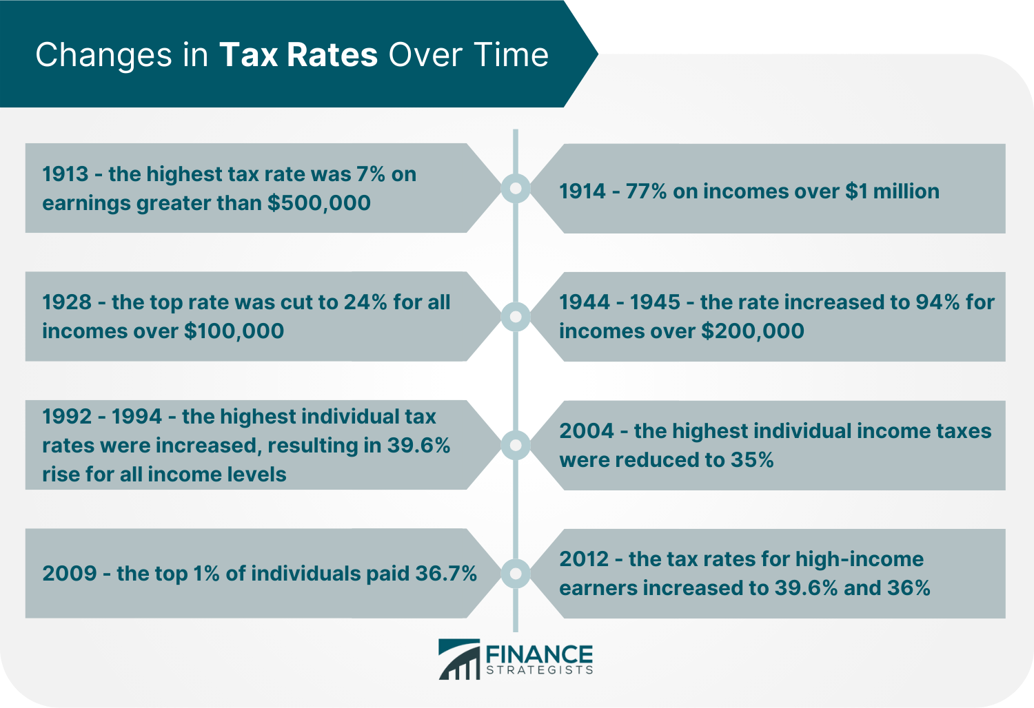 Changes in Tax Rates Over Time