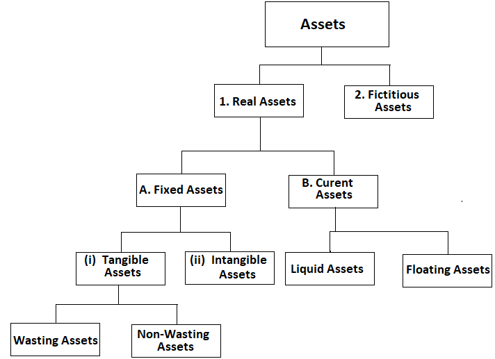 Classification of Assets