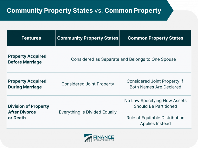 Community Property States Meaning, How They Work, Limitations