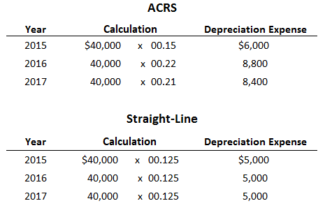 Comparison of ACRS and Straight-line