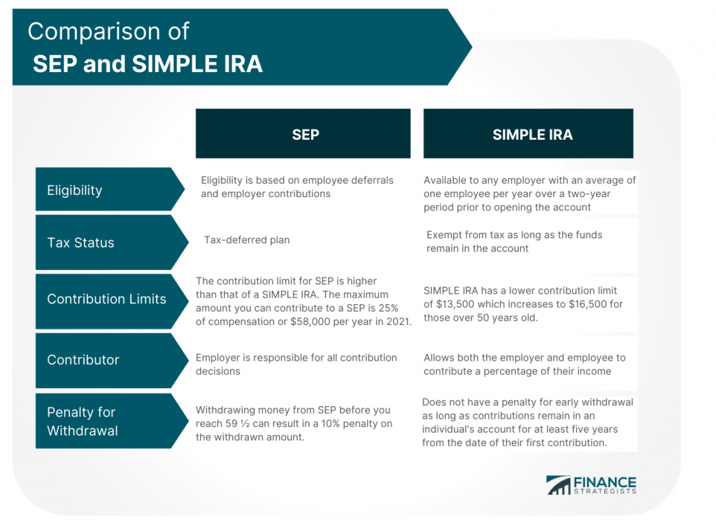 Simplified Employee Pension Vs SIMPLE IRA | How Do They Differ?