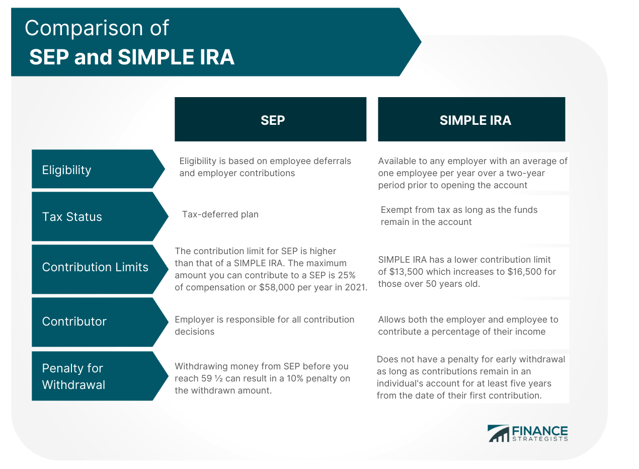 Comparison of SEP and SIMPLE IRA