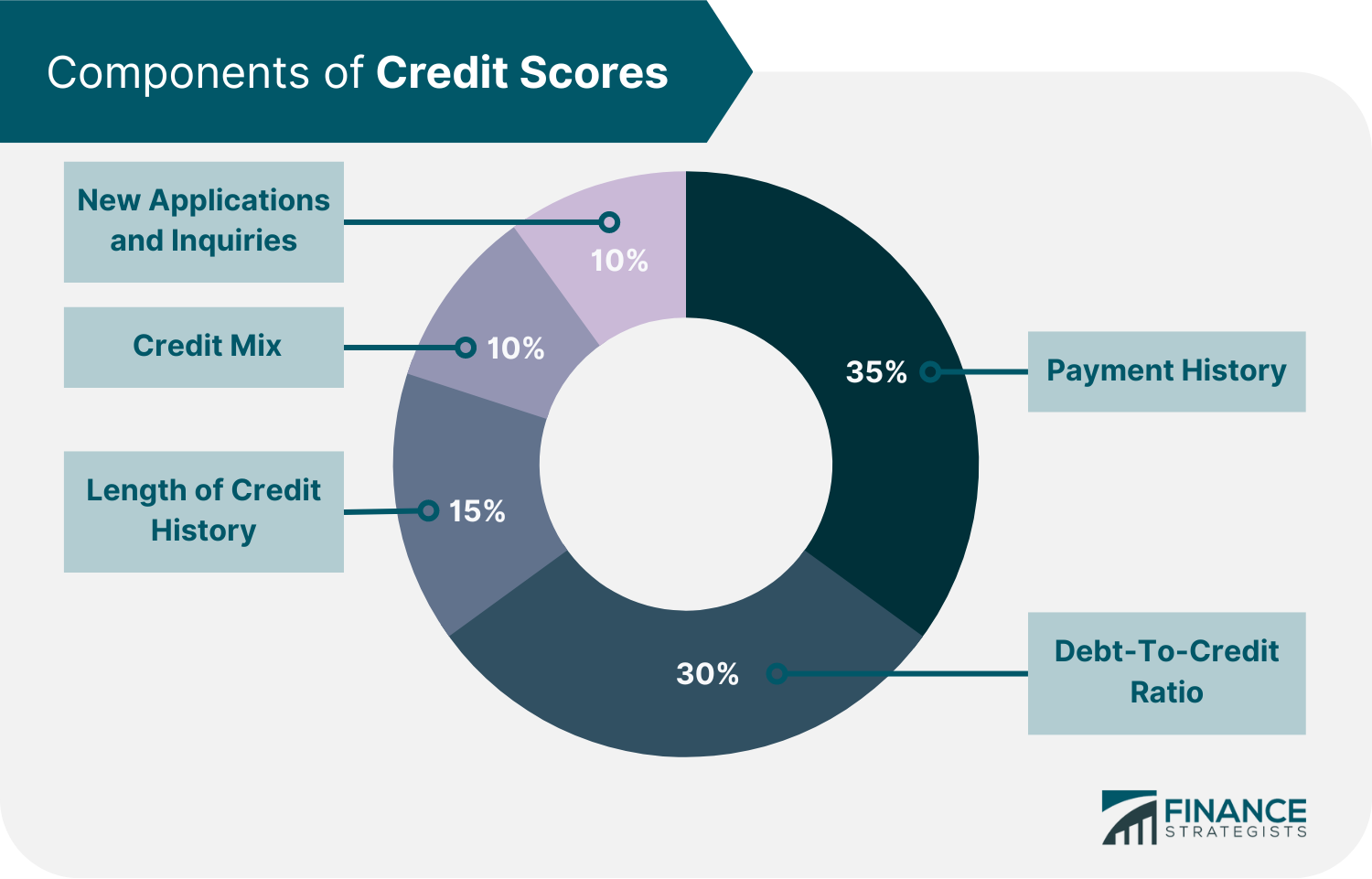 Components of Credit Scores