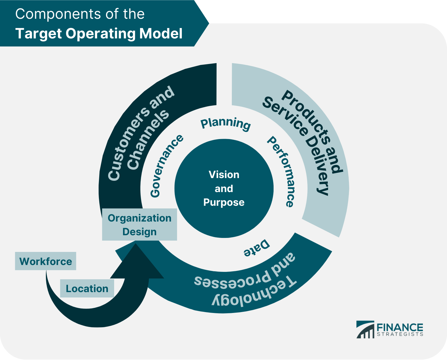 Components of the Target Operating Model