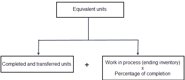 Visualization of Equivalent Units