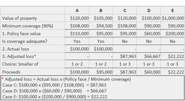 Example of Calculating Insurance Proceeds From Casualty Loss