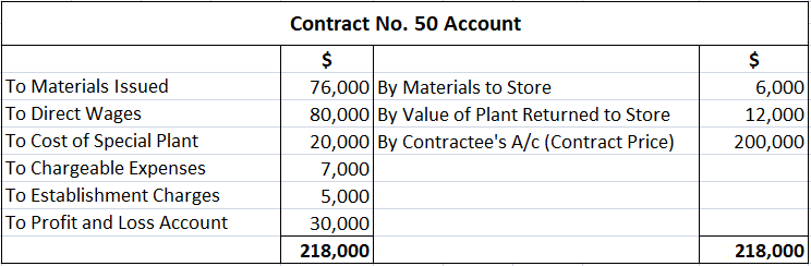 Contract Accounting Problem 1 Solution