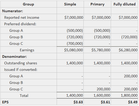 Earnings Per Share Calculations