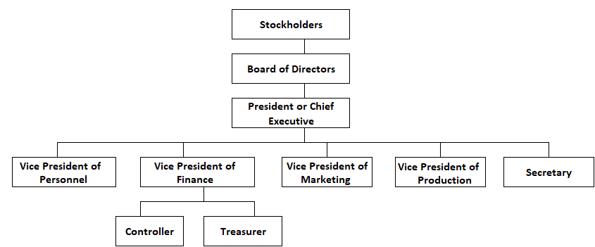 Corporation Chart of typical corporation organization