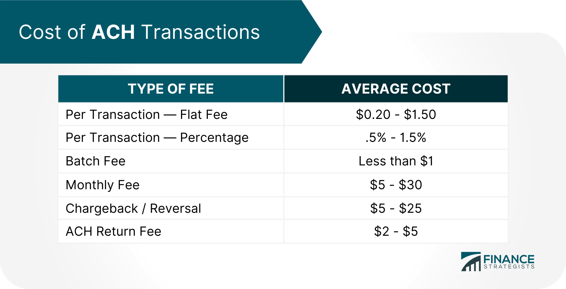Cost of ACH Transactions