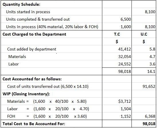Cost of Production Report for MST Manufacturing Company