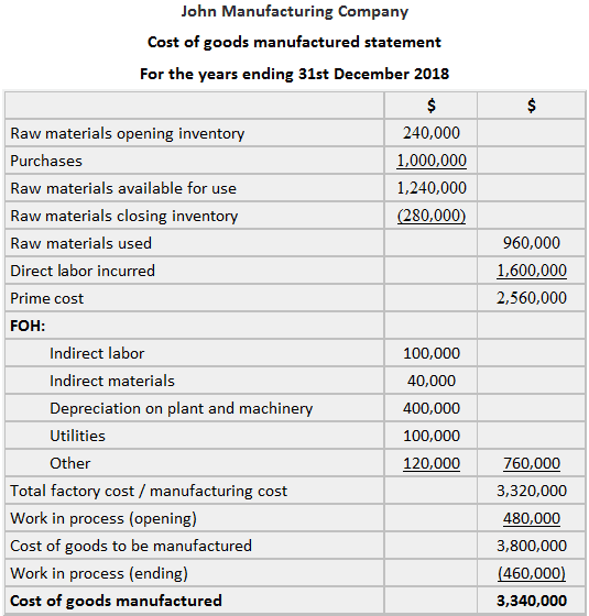 Cost of Goods Manufactured Statement Solution