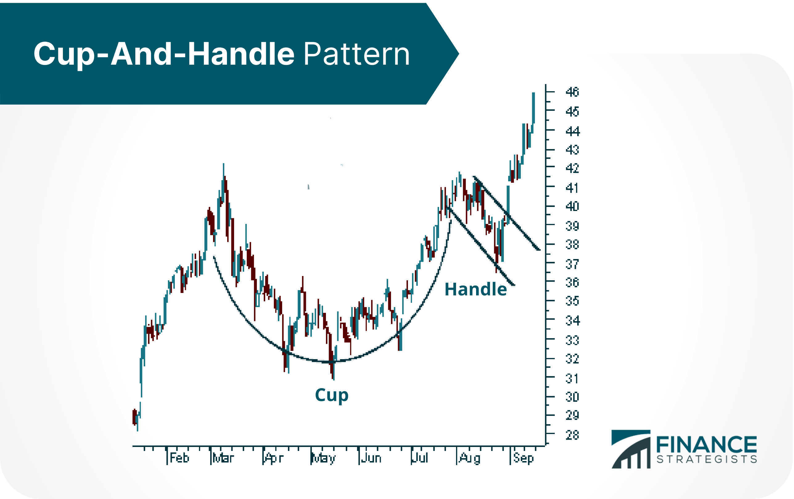 What Is a Cup-And-Handle Pattern?