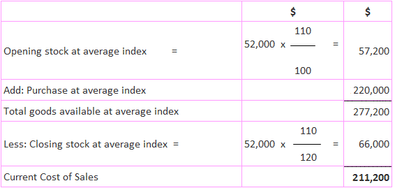 Current Cost Of Sales Adjustment COSA Accounting Formula Example