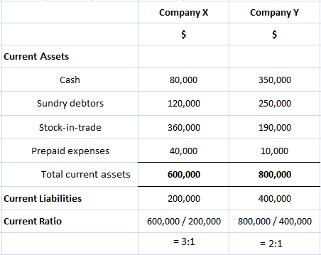 Company X and Y Liquidity Positions