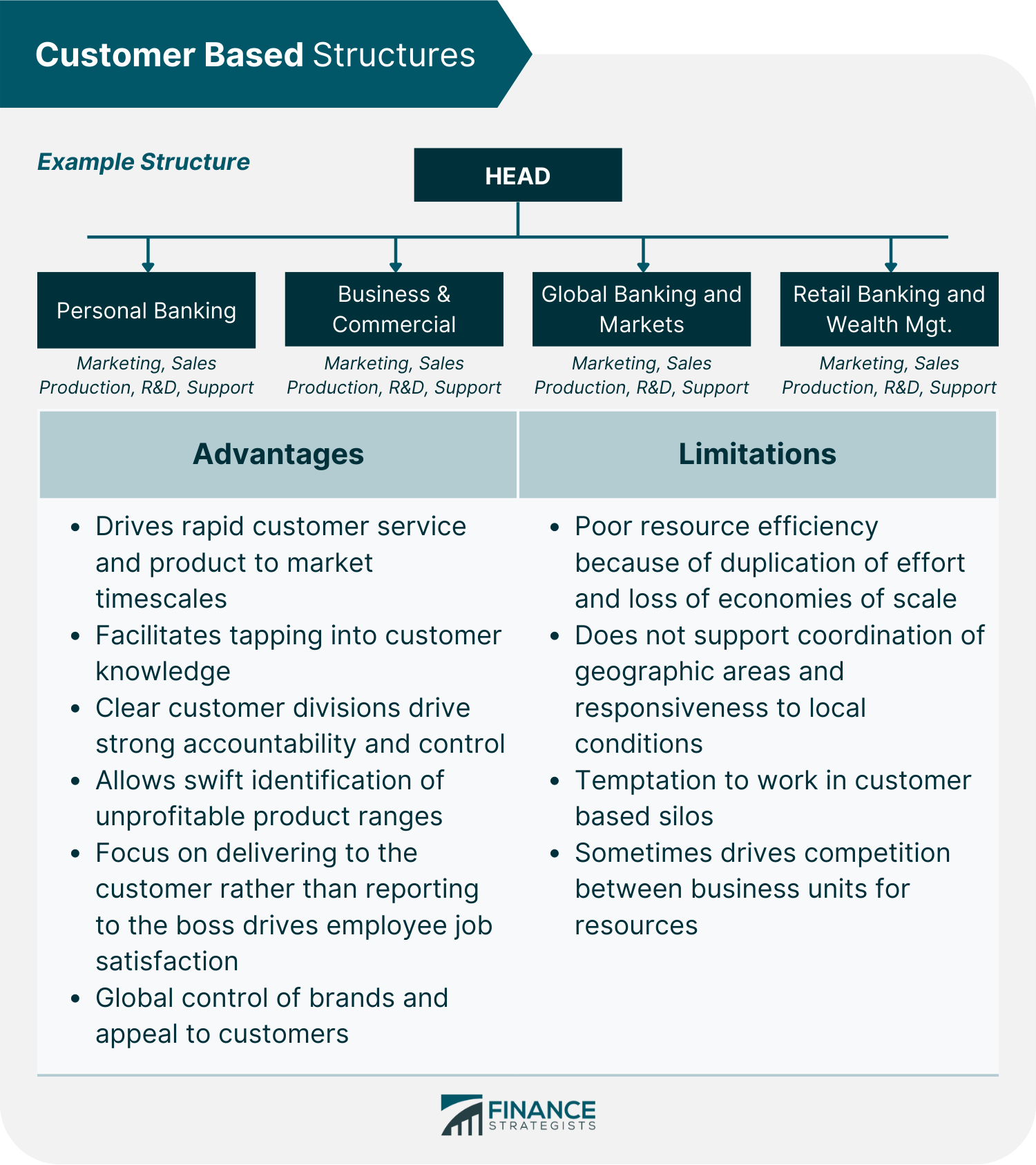 Customer Based Structures