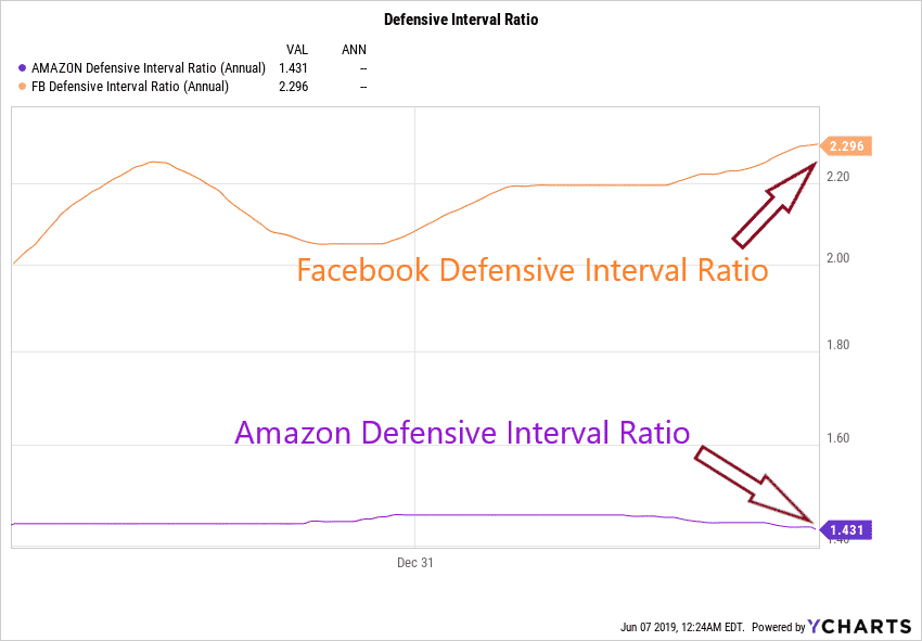 comparação da relação de intervalo Defensivo do Facebook e Amazon