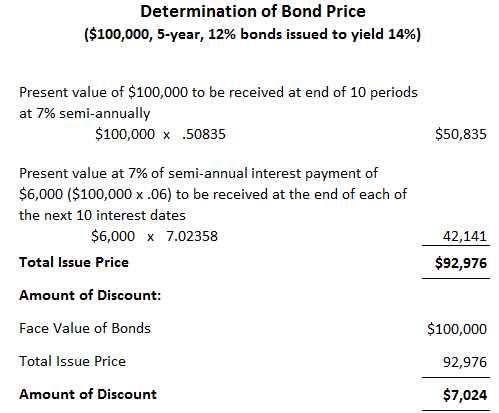 Determination of Bond Prices Using Present Value Method
