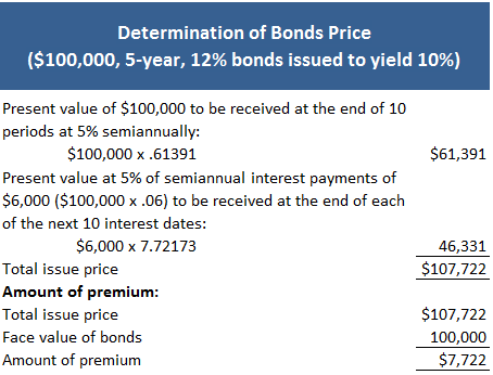 Determination of Bond Price Issued at a Premium