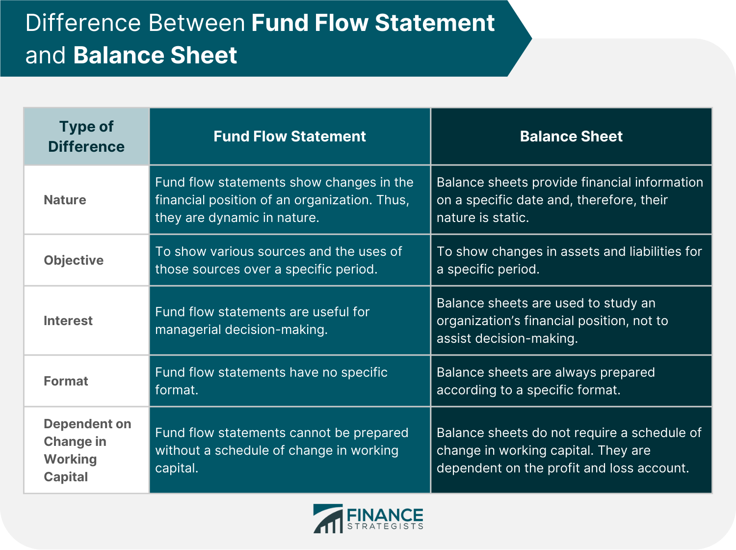 Difference: Fund Flow Balance Sheet and Income Statement
