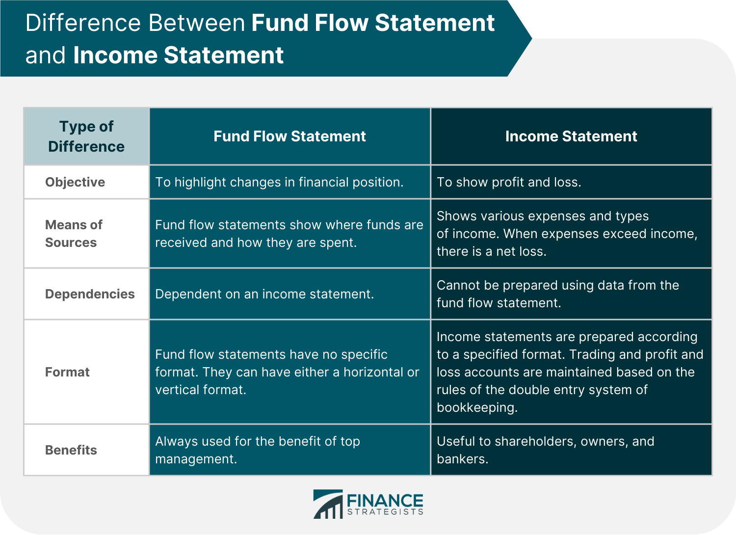 Difference Between Fund Flow Statement and Income Statement (LEFT)