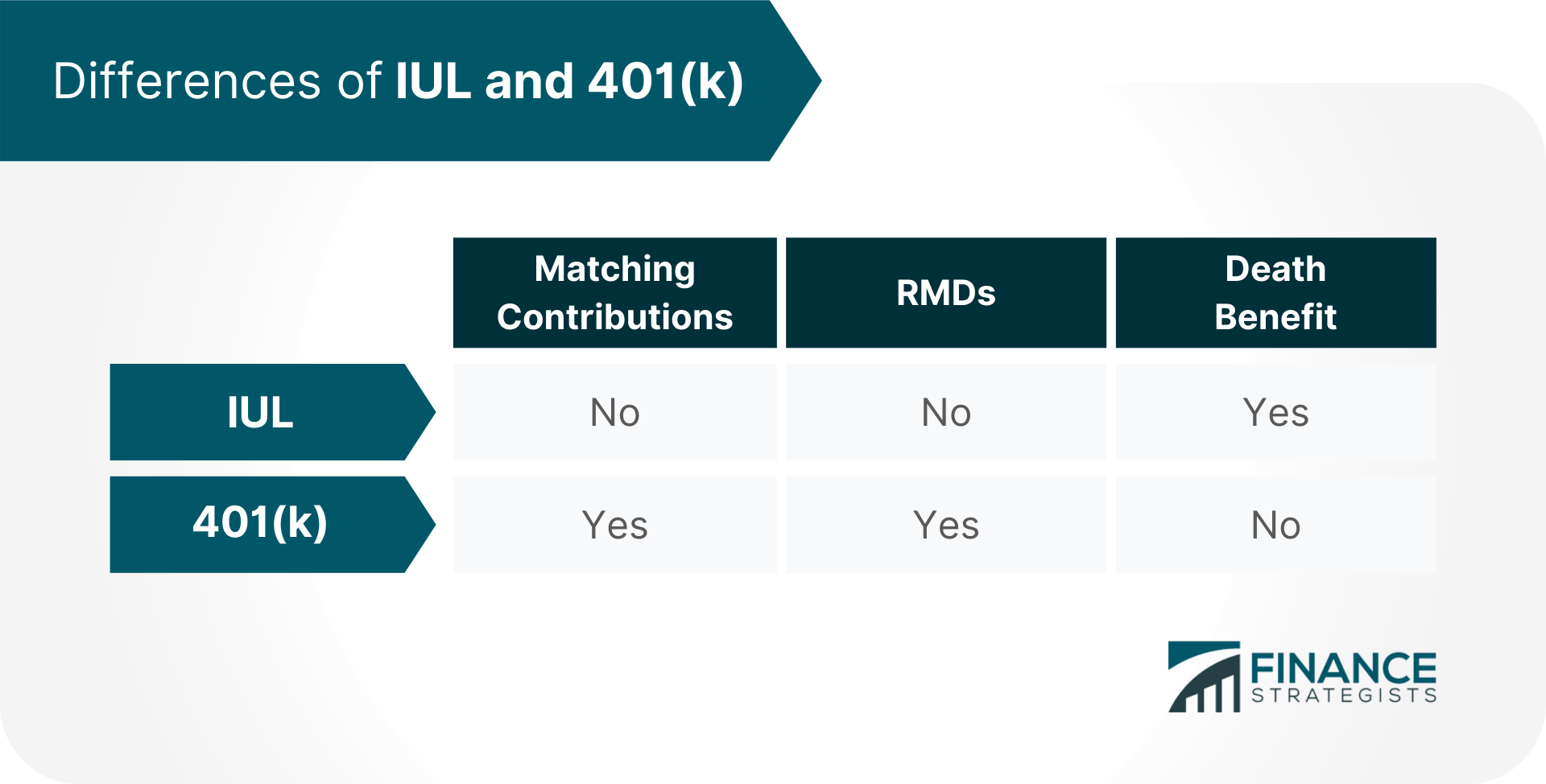 Indexed Universal Life IUL Vs 401 k Finance Strategists