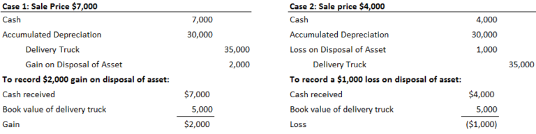 Disposal of Property, Plant or Equipment | Definition and Explanation