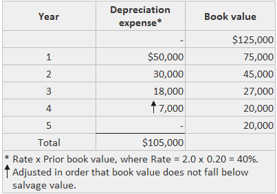 Double Declining Balance Depreciation Example