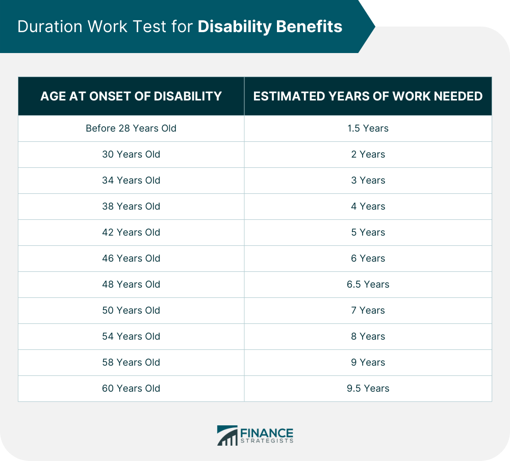Duration_Work_Test_for_Disability_Benefits