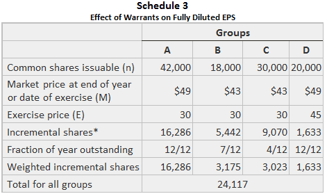 Effect of Warrants on Fully Diluted EPS