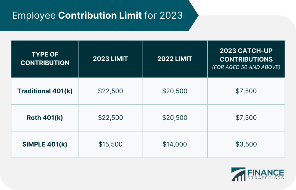 Employee Contribution Limit for 2023
