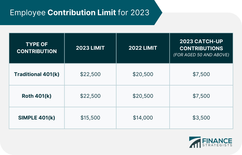 Maximum 401 k Contribution For 2023 Finance Strategists