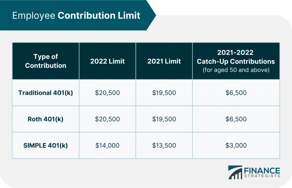 Maximum 401(k) Contribution for 2022