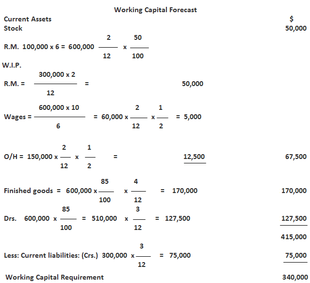 Estimating Working Capital Requirements