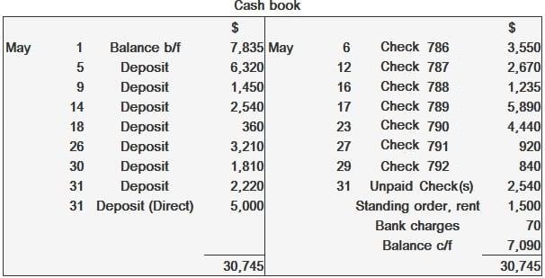 Balanced Cash Book