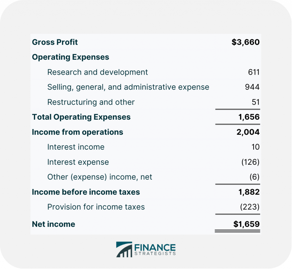 Gross Profit | Definition, Formula, Advantages, & Disadvantages