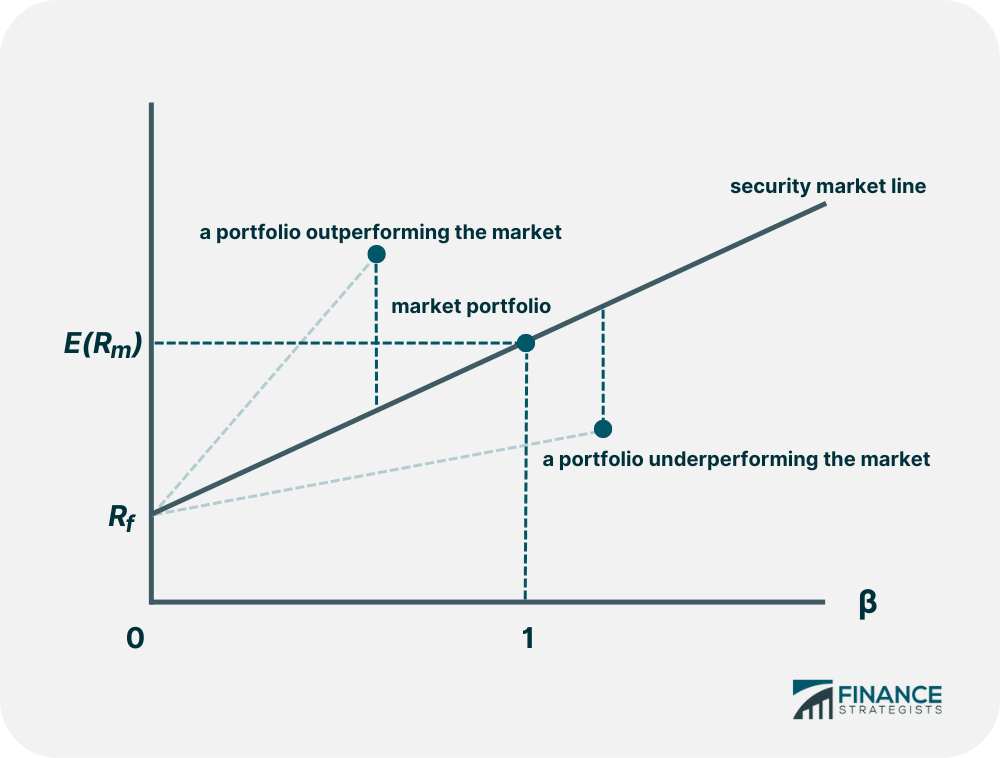 Capital Asset Pricing Model CAPM Definition Formula Example