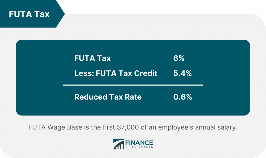 Federal Unemployment Tax Act (FUTA) Calculation & How to Report