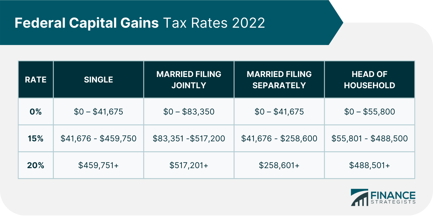 Federal_Capital_Gains_Tax_Rates_2022