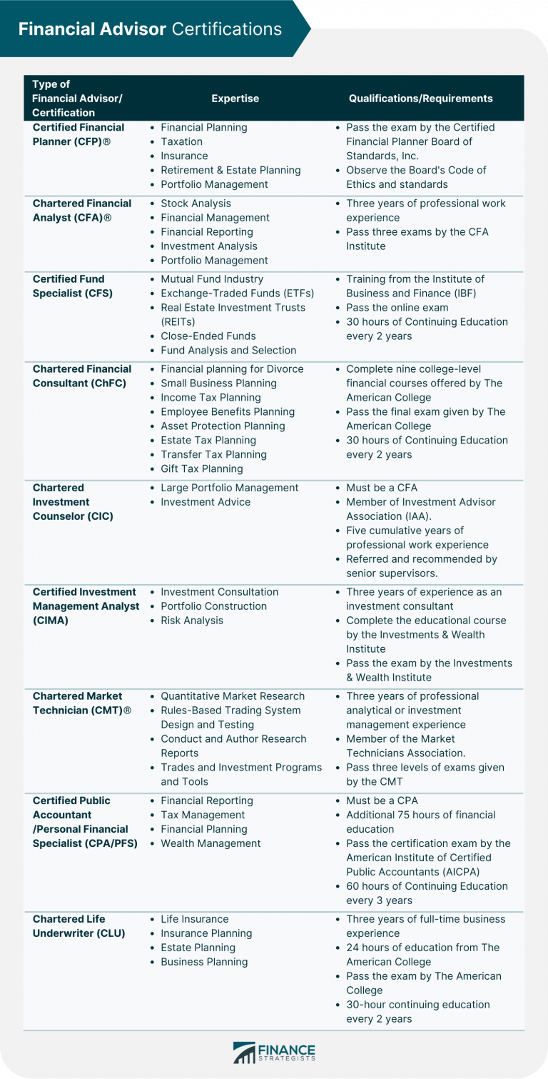 Financial Advisor | Duties, Certifications, Cost, Benefits, & Hiring Tips