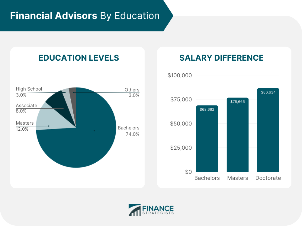 Financial_Advisors_By_Education