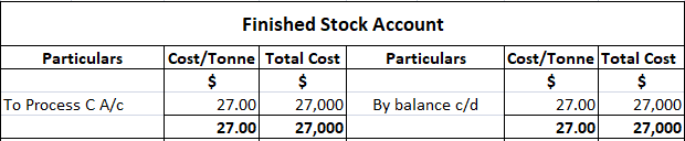 Finished Stock Account
