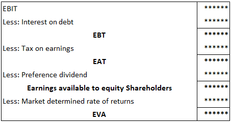 Format For Economic Value Added (EVA)