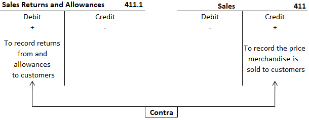 Format of Sales Returns and Allowances