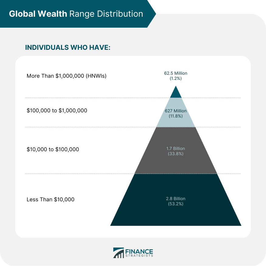 Global_Wealth_Range_Distribution