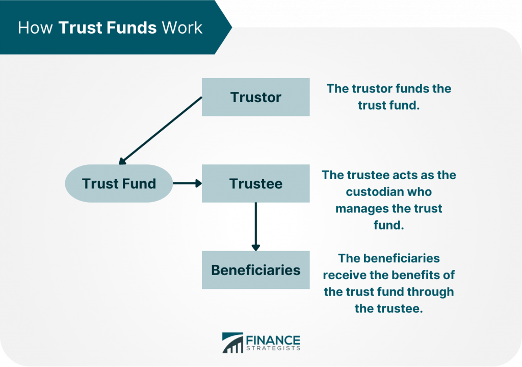 Trust Fund Meaning Types Pros Cons How To Set Up