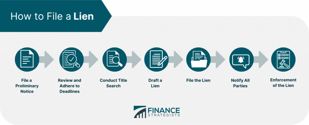 What Does Lien Mean In Banking